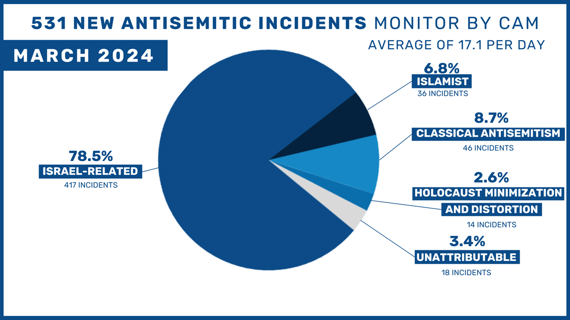 ARC Pie Chart Antisemitic Incidents (1)-1