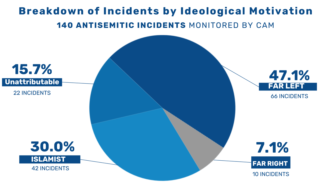 ARC Pie Chart Antisemitic Incidents (3)-Aug-08-2024-07-37-45-4094-PM