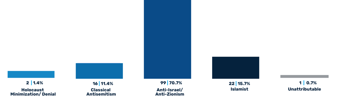 Bar Graph Antisemitic Incidents Newsletter (2)-1