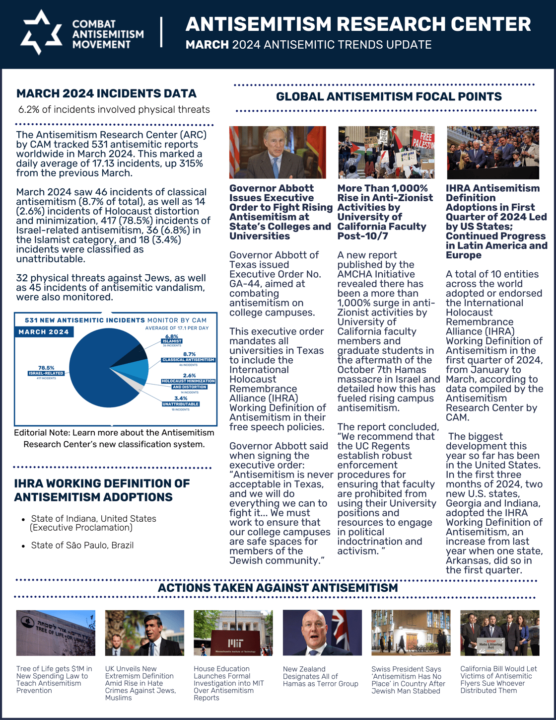 CAM Antisemitism Research Center Monthly Report March 2024-2